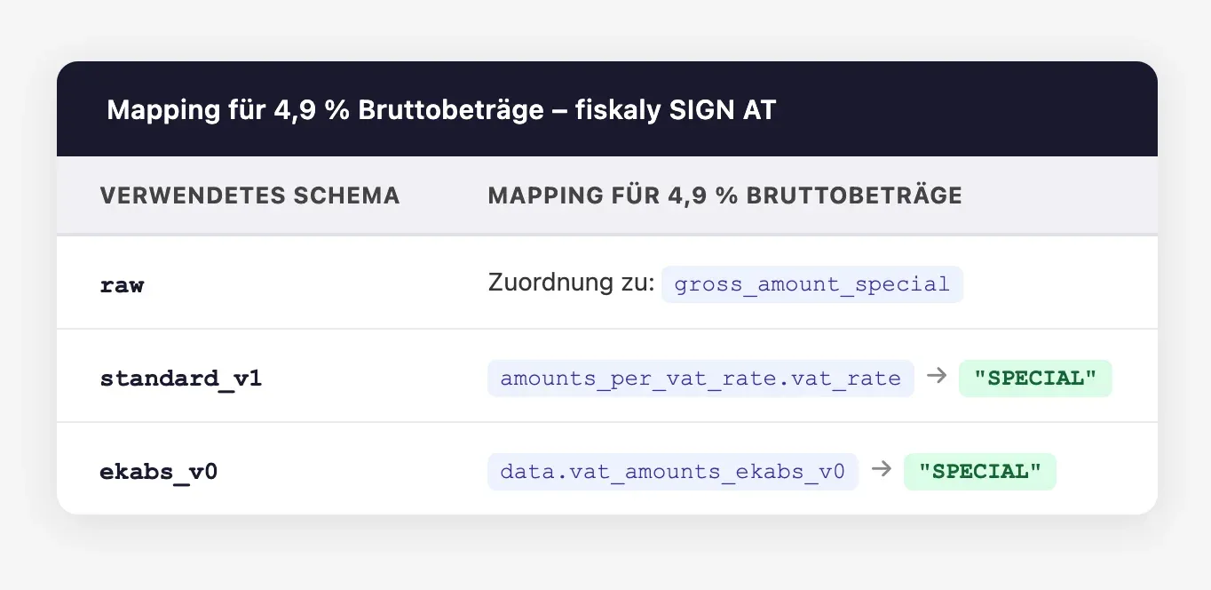 Zuordnung der Bruttobeträge für den 4,9%-Satz zum Steuercontainer Betrag-Satz-Besonders, je Schema