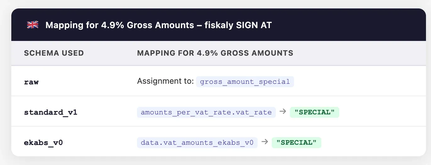 Mapping of gross amounts for the 4.9% rate to the Betrag-Satz-Besonders tax container, by schema